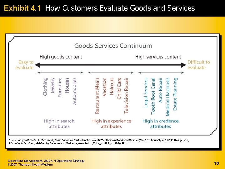 Exhibit 4. 1 How Customers Evaluate Goods and Services Source: Adapted from V. A.