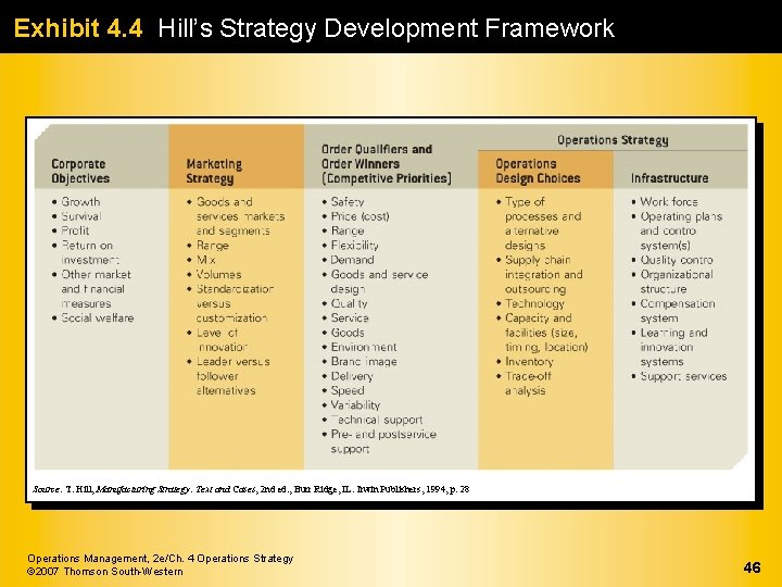 Exhibit 4. 4 Hill’s Strategy Development Framework Source: T. Hill, Manufacturing Strategy: Text and
