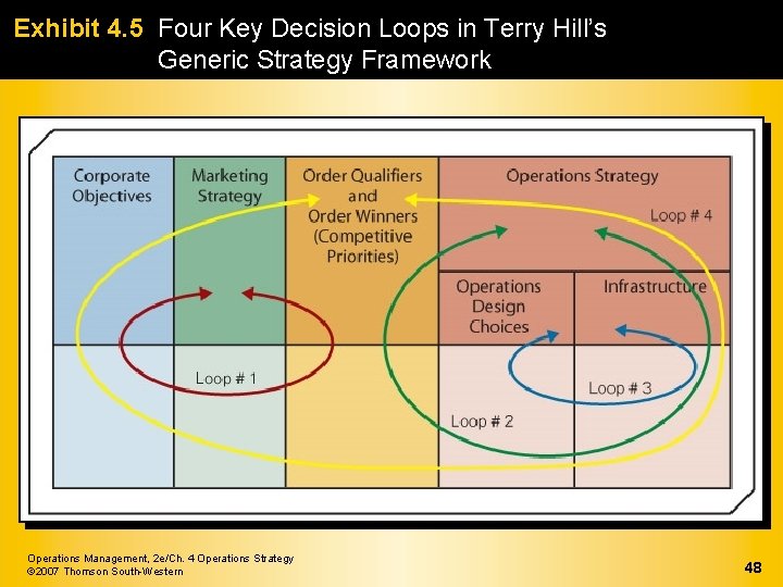 Exhibit 4. 5 Four Key Decision Loops in Terry Hill’s Generic Strategy Framework Operations