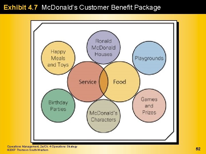Exhibit 4. 7 Mc. Donald’s Customer Benefit Package Operations Management, 2 e/Ch. 4 Operations