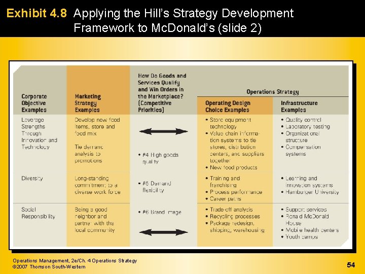 Exhibit 4. 8 Applying the Hill’s Strategy Development Framework to Mc. Donald’s (slide 2)