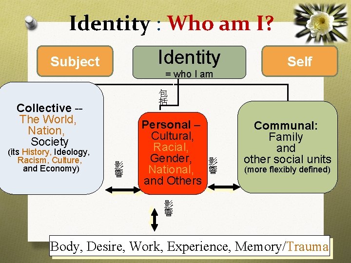 Identity : Who am I? Identity Subject = who I am 包 括 Collective