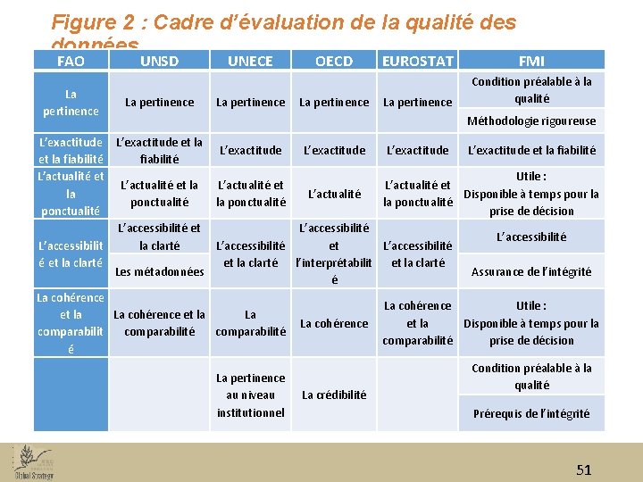Figure 2 : Cadre d’évaluation de la qualité des données FAO La pertinence UNSD