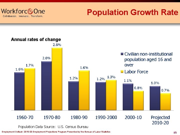Population Growth Rate Annual rates of change Population Data Source: U. S. Census Bureau