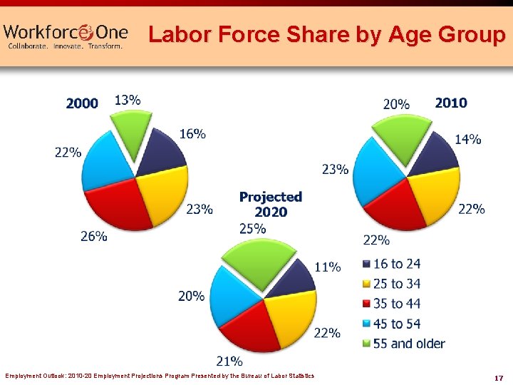 Labor Force Share by Age Group Employment Outlook: 2010 -20 Employment Projections Program Presented