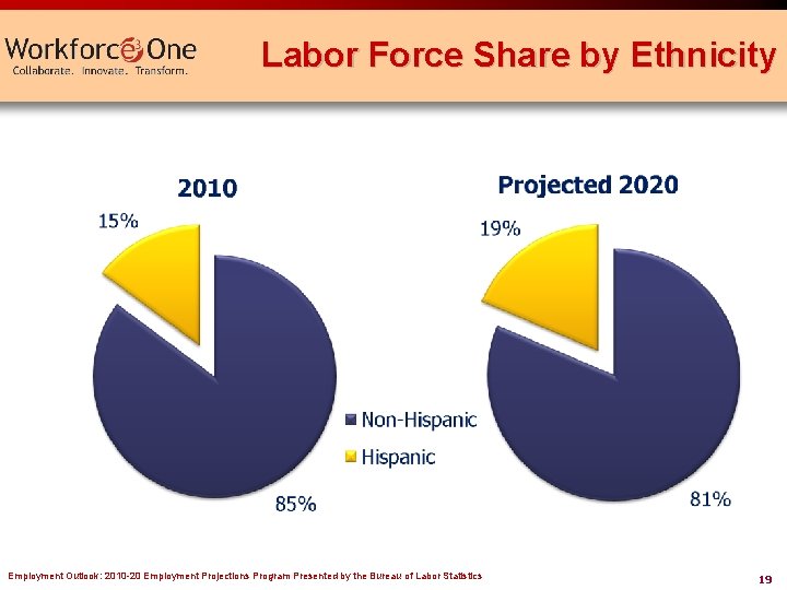 Labor Force Share by Ethnicity Employment Outlook: 2010 -20 Employment Projections Program Presented by