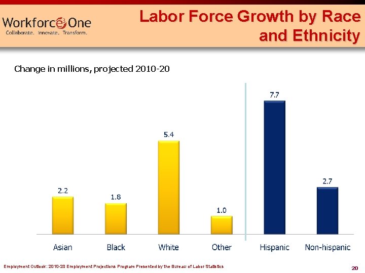 Labor Force Growth by Race and Ethnicity Change in millions, projected 2010 -20 Employment Labor Force Growth by Race and Ethnicity Change in millions, projected 2010 -20 Employment