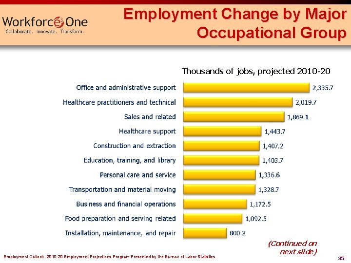 Employment Change by Major Occupational Group Thousands of jobs, projected 2010 -20 Employment Outlook: Employment Change by Major Occupational Group Thousands of jobs, projected 2010 -20 Employment Outlook: