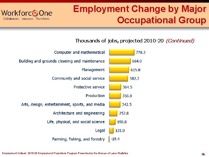 Employment Change by Major Occupational Group Thousands of jobs, projected 2010 -20 (Continued) Employment
