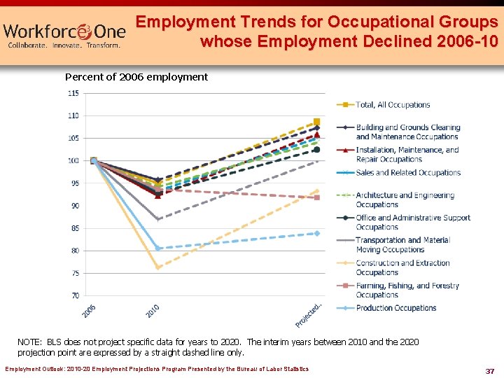 Employment Trends for Occupational Groups whose Employment Declined 2006 -10 Percent of 2006 employment