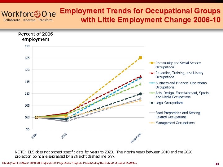 Employment Trends for Occupational Groups with Little Employment Change 2006 -10 Percent of 2006