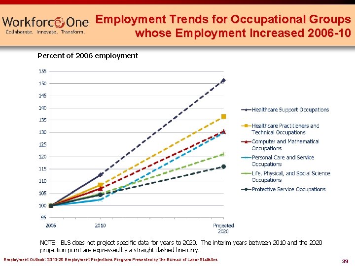 Employment Trends for Occupational Groups whose Employment Increased 2006 -10 Percent of 2006 employment