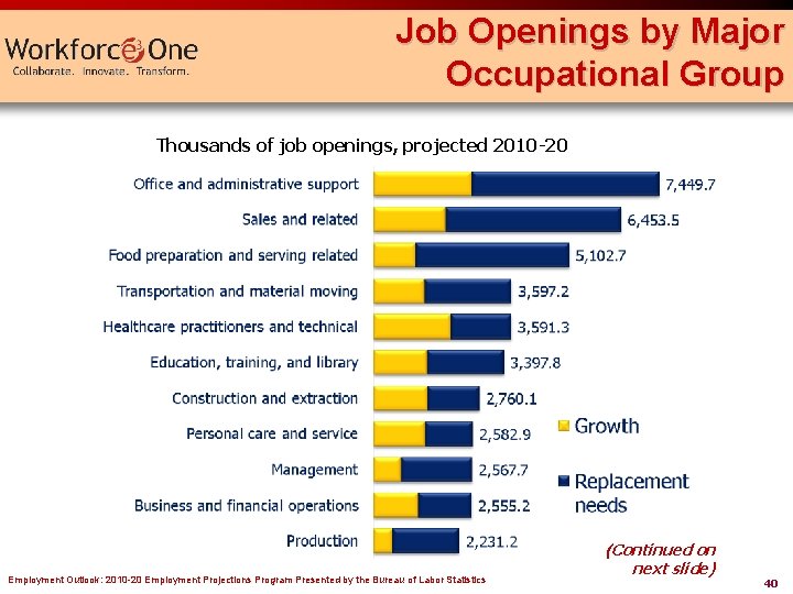 Job Openings by Major Occupational Group Thousands of job openings, projected 2010 -20 Employment