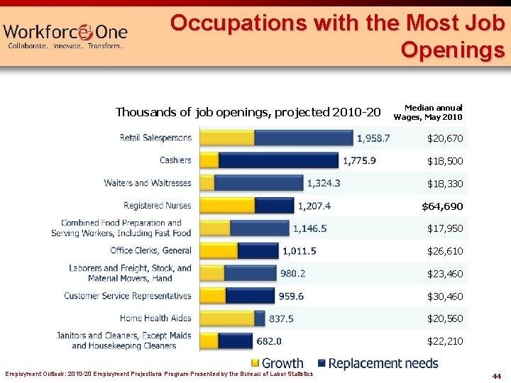 Occupations with the Most Job Openings Thousands of job openings, projected 2010 -20 Median