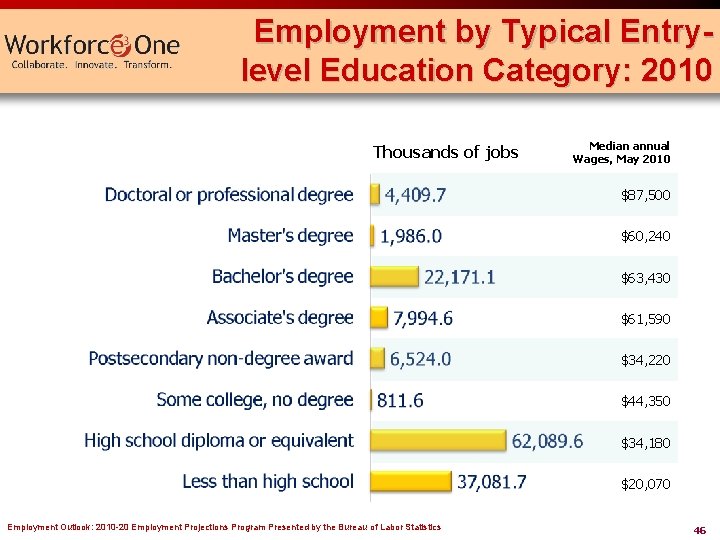 Employment by Typical Entrylevel Education Category: 2010 Thousands of jobs Median annual Wages, May