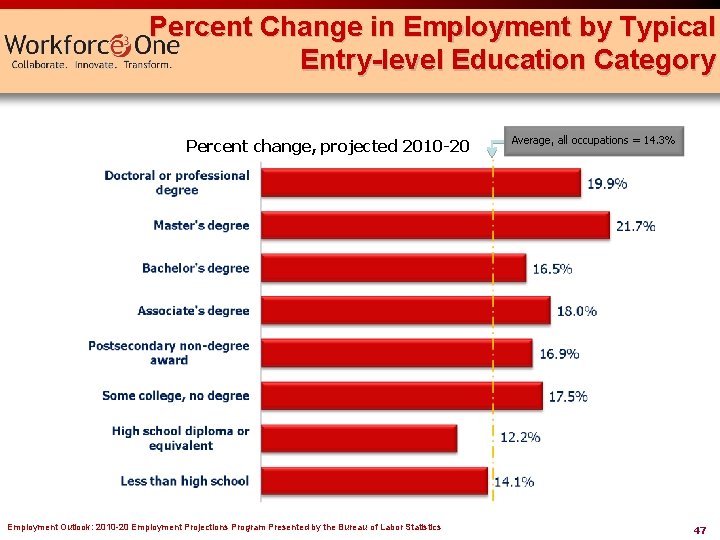 Percent Change in Employment by Typical Entry-level Education Category Percent change, projected 2010 -20