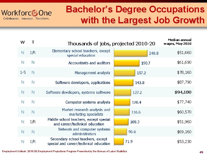 Bachelor’s Degree Occupations with the Largest Job Growth Median annual wages, May 2010 W