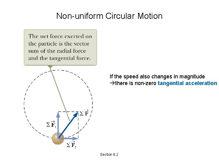 Non-uniform Circular Motion If the speed also changes in magnitude there is non-zero tangential