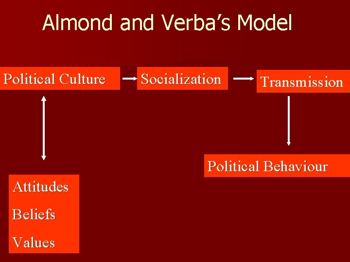 Almond and Verba’s Model Political Culture Socialization Transmission Political Behaviour Attitudes Beliefs Values 