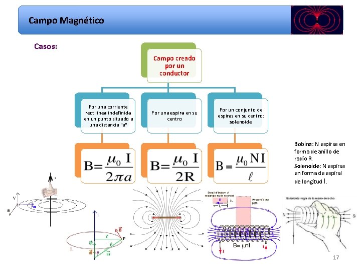 Campo Magnético Casos: Campo creado por un conductor Por una corriente rectilínea indefinida en