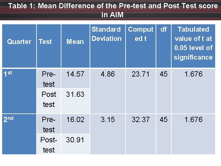 Table 1: Mean Difference of the Pre-test and Post Test score in AIM Table 1: Mean Difference of the Pre-test and Post Test score in AIM