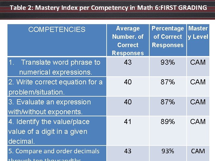 Table 2: Mastery Index per Competency in Math 6: FIRST GRADING COMPETENCIES Average Number. Table 2: Mastery Index per Competency in Math 6: FIRST GRADING COMPETENCIES Average Number.