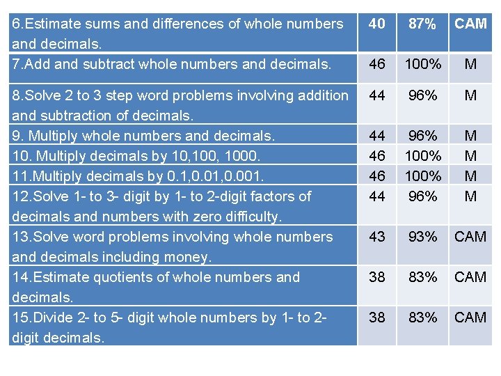 6. Estimate sums and differences of whole numbers and decimals. 7. Add and subtract 6. Estimate sums and differences of whole numbers and decimals. 7. Add and subtract