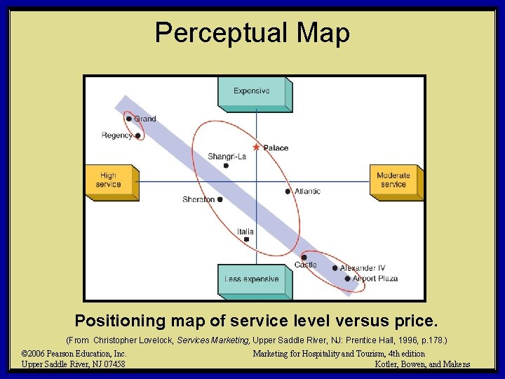 Perceptual Map Positioning map of service level versus price. (From Christopher Lovelock, Services Marketing,