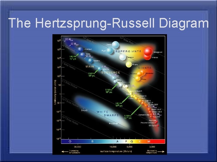 The Hertzsprung-Russell Diagram 