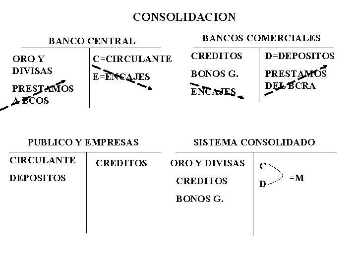 CONSOLIDACION BANCOS COMERCIALES BANCO CENTRAL ORO Y DIVISAS C=CIRCULANTE CREDITOS D=DEPOSITOS E=ENCAJES BONOS G.