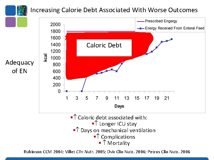 Increasing Calorie Debt Associated With Worse Outcomes Caloric Debt Adequacy of EN § Caloric