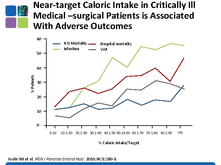 Near-target Caloric Intake in Critically Ill Medical –surgical Patients is Associated With Adverse Outcomes