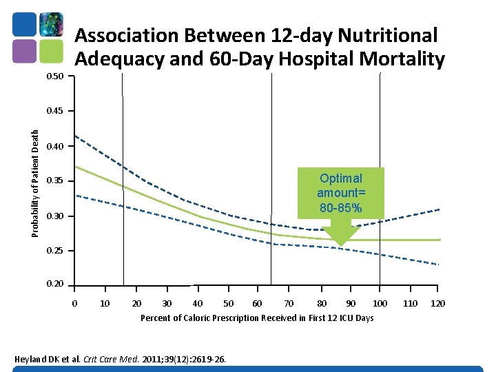 0. 50 Association Between 12 -day Nutritional Adequacy and 60 -Day Hospital Mortality Probability