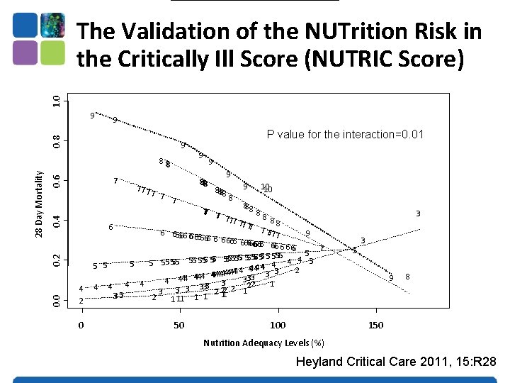 The Validation of the NUTrition Risk in the Critically Ill Score (NUTRIC Score) 1.
