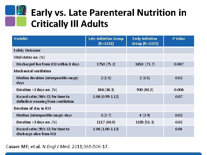 Early vs. Late Parenteral Nutrition in Critically Ill Adults Variable Late-initiation Group (N=2328) Early-initiation