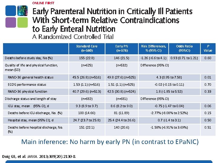 Standard Care (n=680) Early PN (n=678) Risk Differences, % (95% CI) Odds Ratio (95%CI)