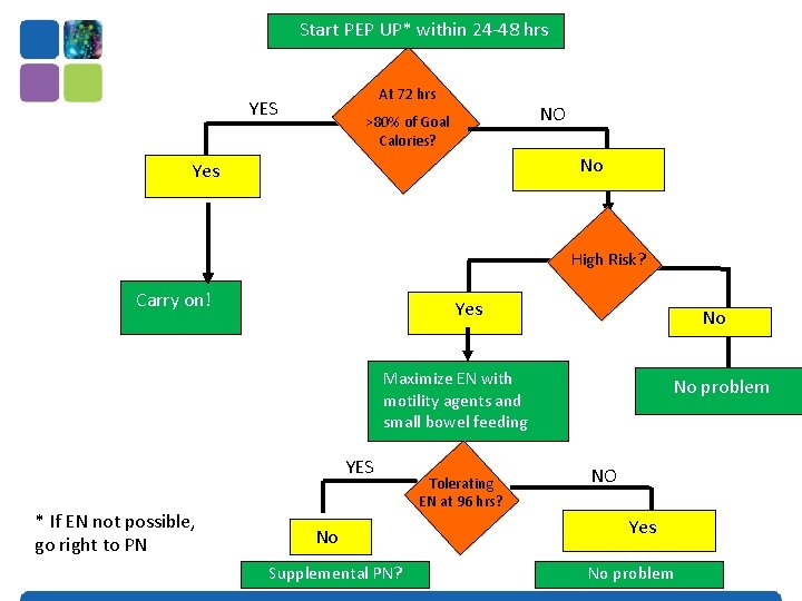 Start PEP UP* within 24 -48 hrs At 72 hrs YES NO >80% of