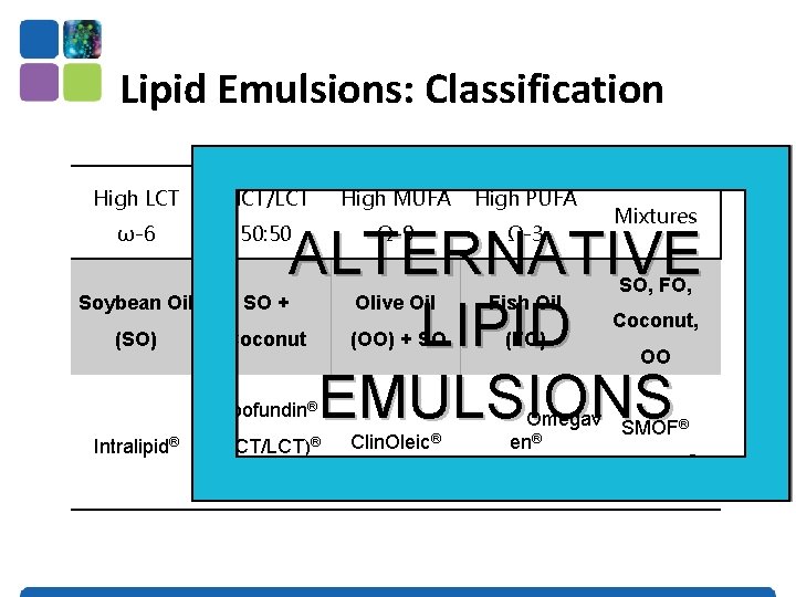 Lipid Emulsions: Classification High LCT MCT/LCT High MUFA High PUFA ω-6 50: 50 Ω-9