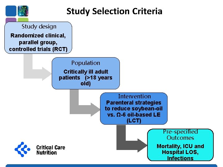 Study Selection Criteria Study design Randomized clinical, parallel group, controlled trials (RCT) Population Critically