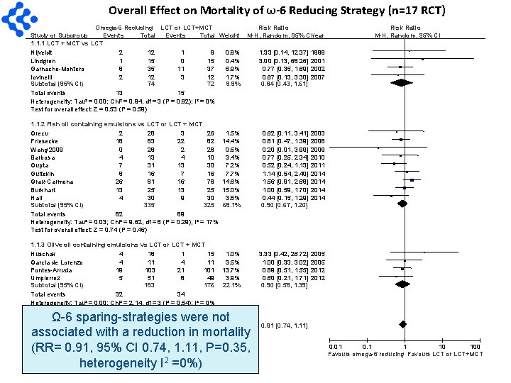 Overall Effect on Mortality of ω-6 Reducing Strategy (n=17 RCT) Omega-6 Reducing LCT or