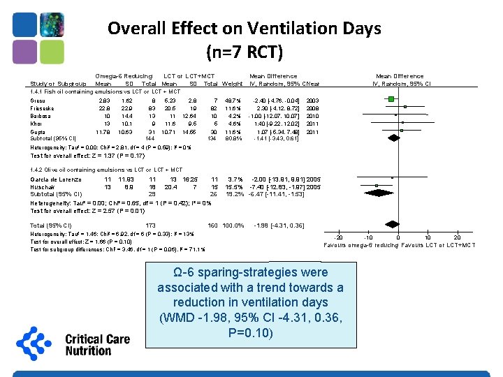 Overall Effect on Ventilation Days (n=7 RCT) Study or Subgroup Omega-6 Reducing LCT or