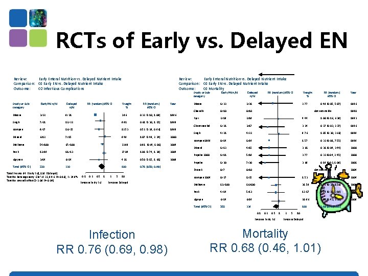 RCTs of Early vs. Delayed EN Review: Early Enteral Nutrition vs. Delayed Nutrient Intake