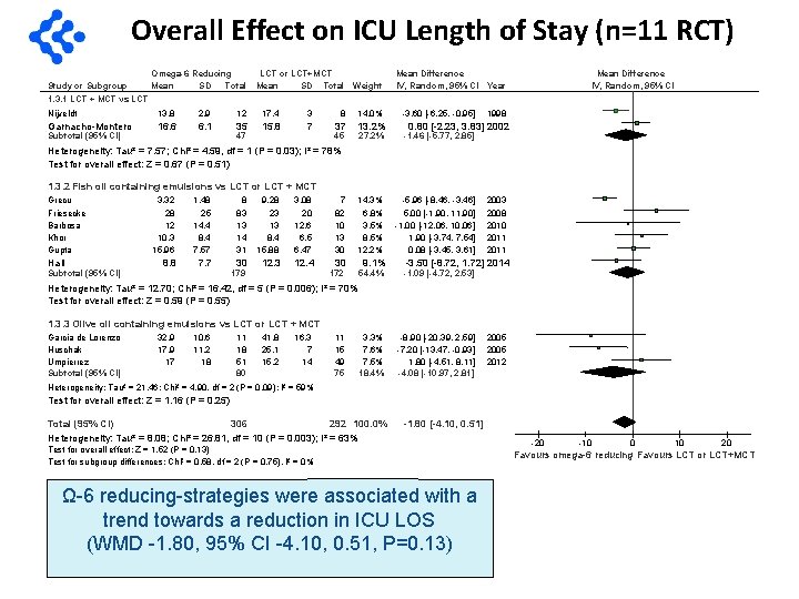 Overall Effect on ICU Length of Stay (n=11 RCT) Omega-6 Reducing Study or Subgroup