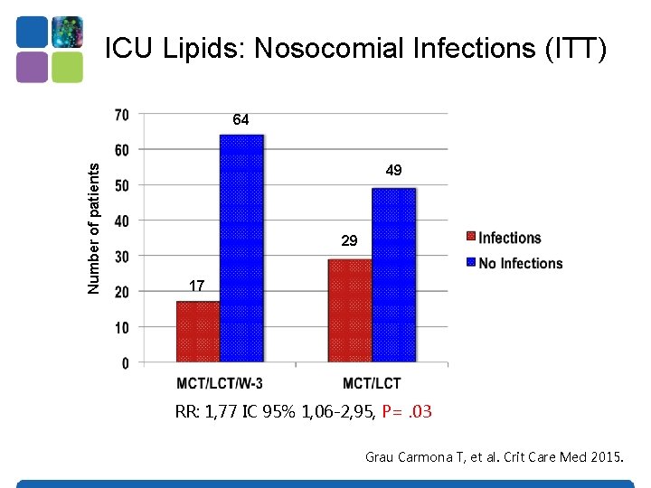 ICU Lipids: Nosocomial Infections (ITT) Number of patients 64 49 29 17 RR: 1,