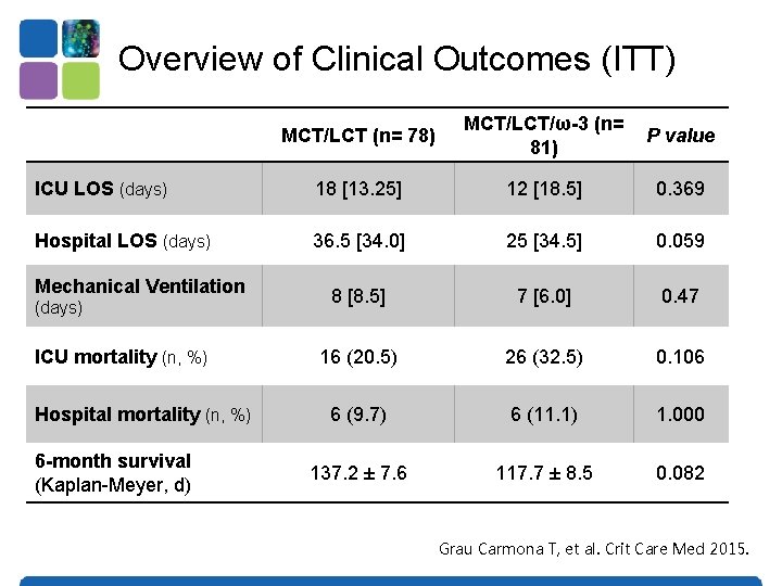Overview of Clinical Outcomes (ITT) MCT/LCT (n= 78) MCT/LCT/ω-3 (n= 81) P value ICU