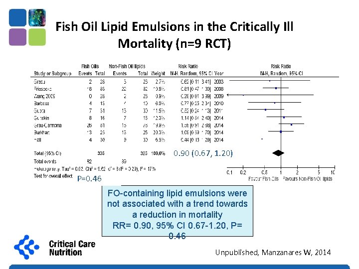 Fish Oil Lipid Emulsions in the Critically Ill Mortality (n=9 RCT) 0. 90 (0.