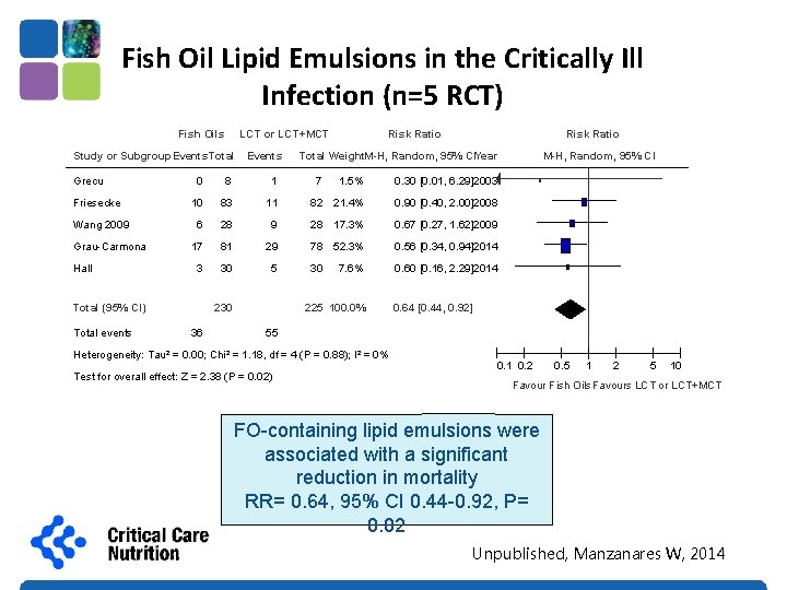 Fish Oil Lipid Emulsions in the Critically Ill Infection (n=5 RCT) Fish Oils LCT