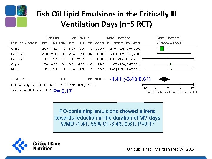 Fish Oil Lipid Emulsions in the Critically Ill Ventilation Days (n=5 RCT) Fish Oils