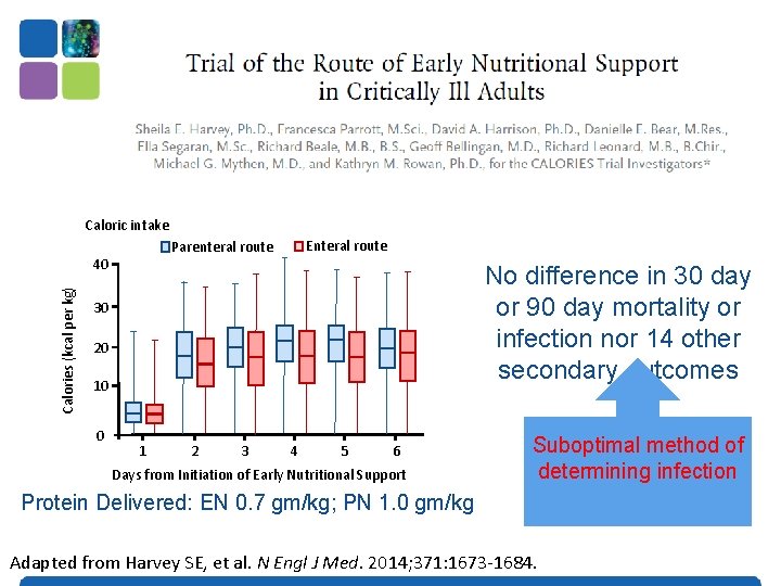 Caloric intake 40 Calories (kcal per kg) Enteral route Parenteral route No difference in