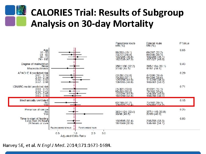 CALORIES Trial: Results of Subgroup Analysis on 30 -day Mortality Harvey SE, et al.